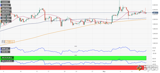 美CPI果然引爆行情！金價大跌後強勢反彈突破2035 FXStreet首席分析師黃金技術前景分析