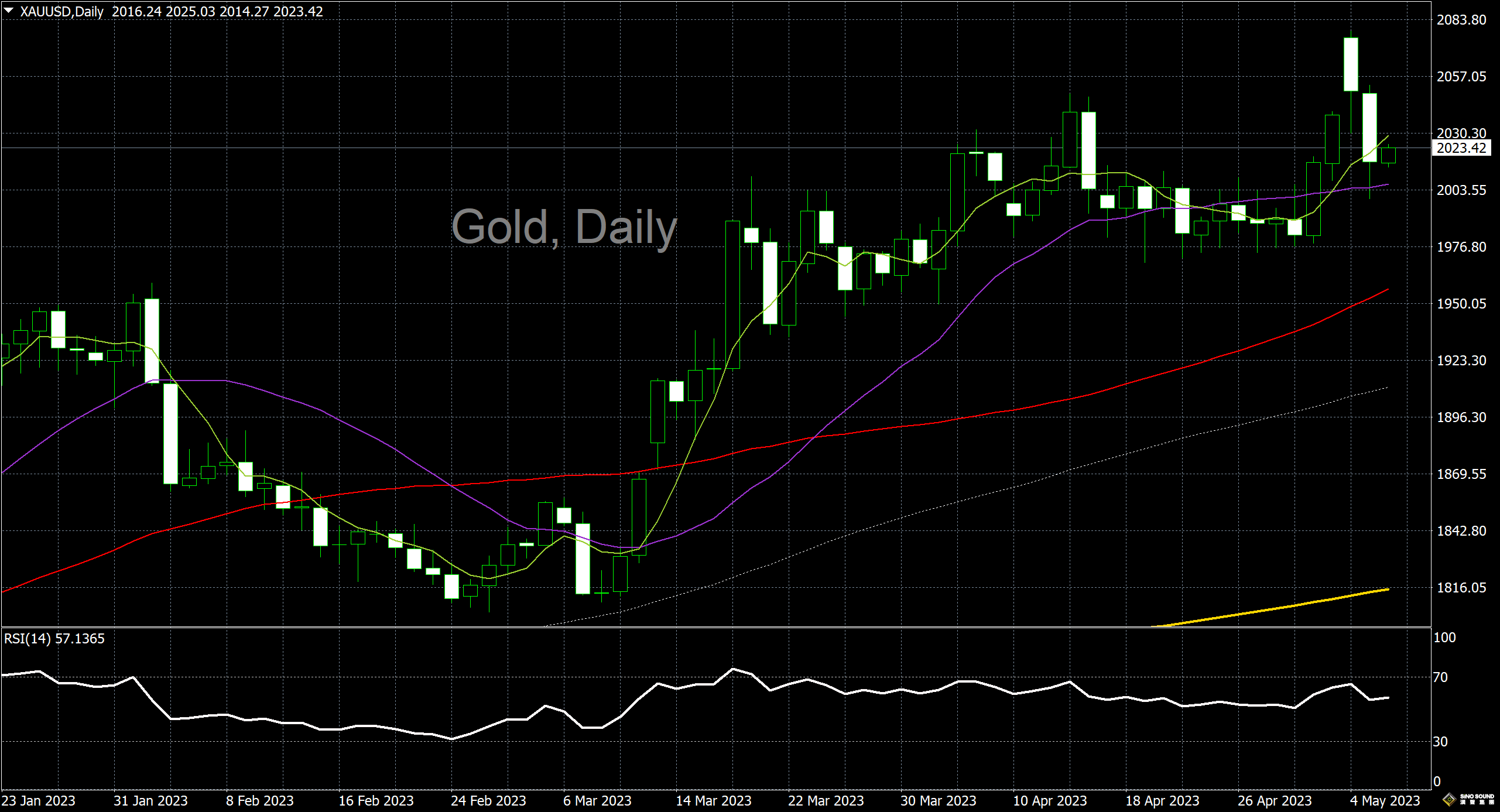 漢聲李義文:[5月8日]空頭群起攻之 黃金深度回調