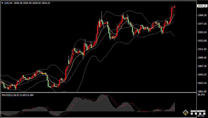 漢聲張新才:[4月5日早評]美國經濟數據再顯疲軟，金價暴漲突破2020美元