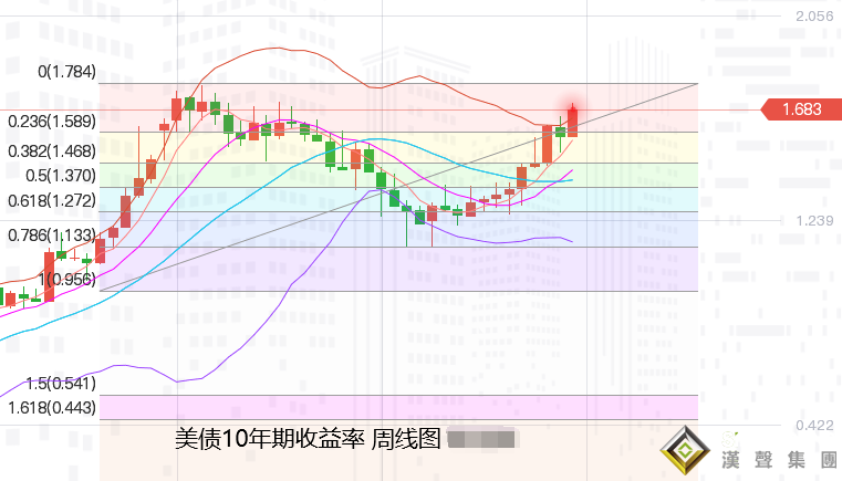 張堯浠：縮債跟加息通脹憂存、黃金暫僵持暗藏長期走強