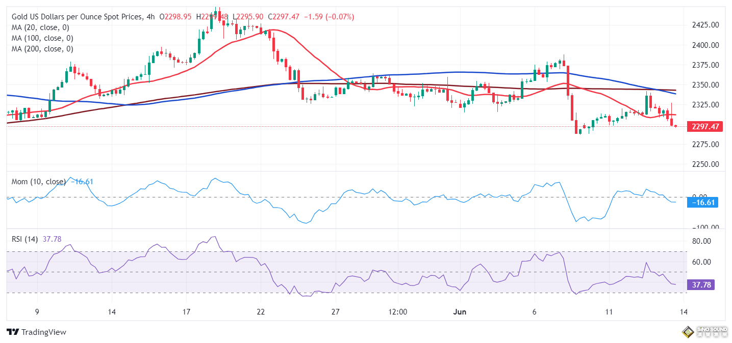 究竟發生了什麼？！銀價暴跌2.6% FXStreet分析師最新白銀技術走勢分析