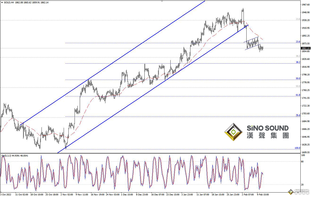 歐陽承曦：金價有待進一步下跌