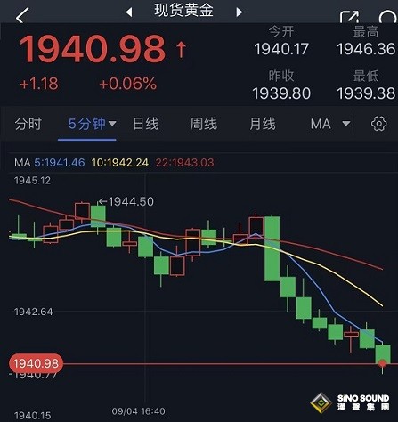 金價短線突然一波跌勢！金價逼近1940美元 黃金最新日內交易分析