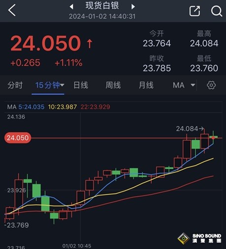 銀價短線突然爆發！白銀日內交易分析：銀價恐還有逾2%大漲空間