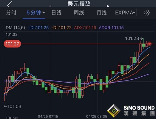 突發行情！金價短線急跌一度失守1925 美元逼近兩年高點、離岸人民幣暴跌逾450點 分析師料金價將迎新一波跌勢