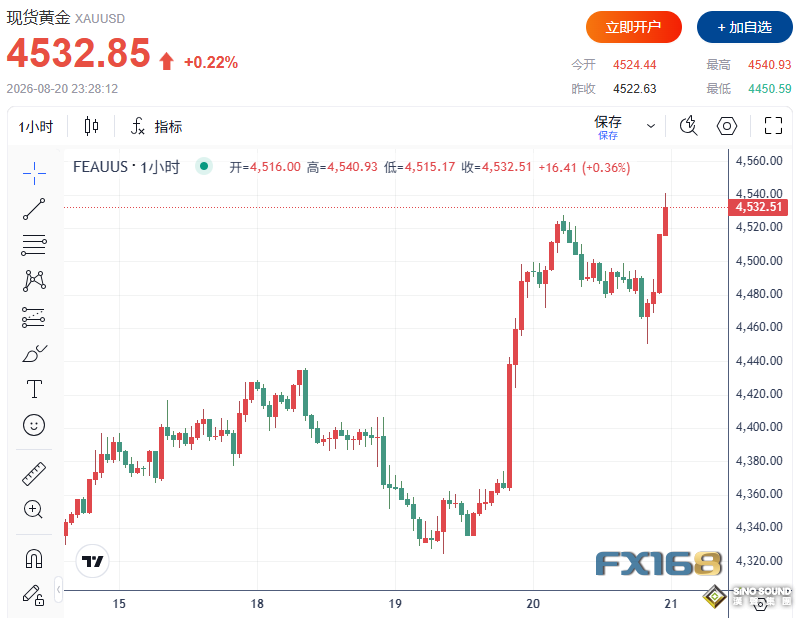 黃金衝破4540美元、白銀暴漲近3%！數據越強，多頭反而越戰越勇？