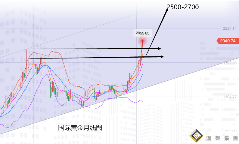 張堯浠:黃金持續單邊連漲刷高、基本面利好預增強加碼