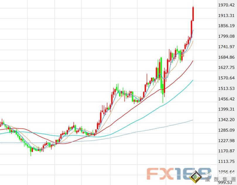 黄金周评:连涨五个月后金价创四年多最强一月 微妙局势下黄金左右逢源