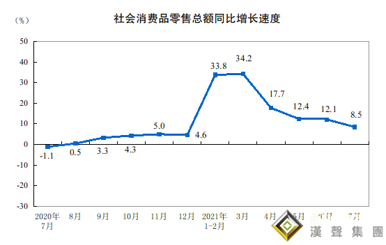 均不及預期！中國7月零售額增長放緩幅度超預期 多家投行已下調GDP預測