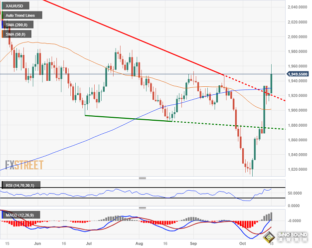 中東衝突升級、黃金避險買盤爆發！金價強勢站上1950 鮑威爾重磅講話恐點燃行情