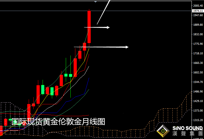 張堯浠:【周評】黃金7月暴漲逾10%、經濟根基動搖8月看漲不減