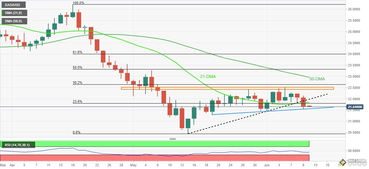 白銀多頭遭痛擊、銀價失守重要水平！白銀最新技術分析：若跌破這一支撐 銀價恐還要大跌