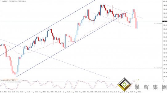 大跌之后多頭絕地反擊！黃金最新交易分析：如保持在這一水平之上 金價有望上探1800