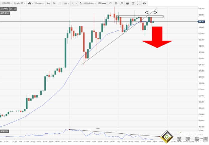 白銀多頭失去上漲動力 現在入場是否買在山頂?