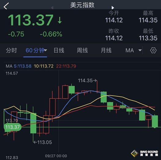 大行情！美元跳水、黃金大漲 金價剛剛突破1640 歐元、英鎊、日元、澳元和黃金最新交易分析
