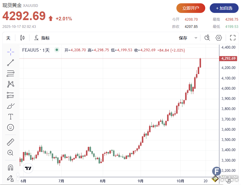 直逼4300！黄金再创新高！分析师：若美中关系恶化、金价或突破5000美元大关