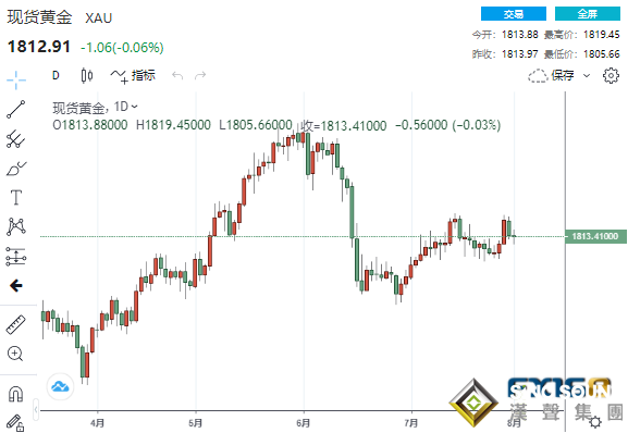 黃金急漲直逼1820、非農來襲多頭有望實現看漲突破？黃金、白銀、原油最新操作策略