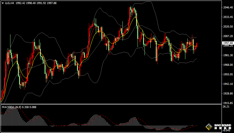 漢聲張新才:[4月27日早評]銀行業危機引發市場巨震，昨晚國際金價大起大落