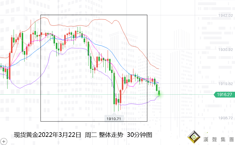 張堯浠：加息50基點鷹聲漸強、黃金震蕩轉承壓偏走低