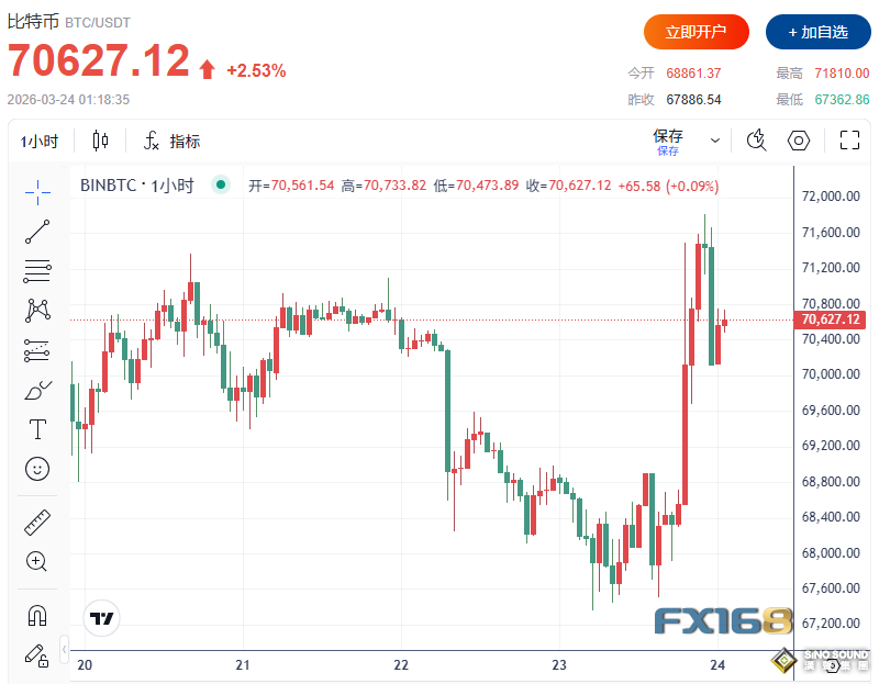 特朗普发布重大声明！全球市场瞬间大逆转：油价崩跌13%、道指狂飙超1100点、美元回落、比特币拉升5%