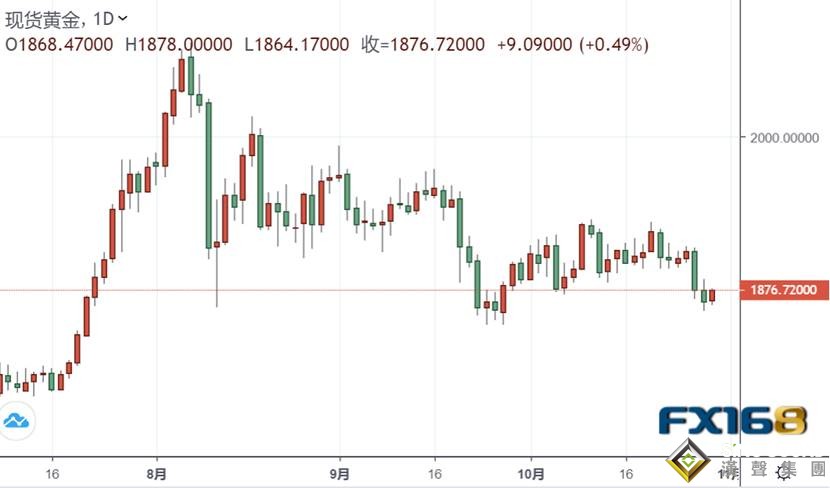 貴金屬投資午報:完美風暴逼近!大選沖刺之際、美國單日確診首次超9萬例 金價急漲逼近1880