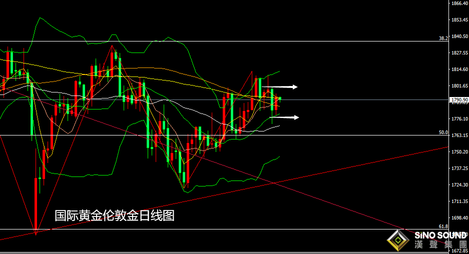 張堯浠：美元美債覬覦美決議指引、黃金保持震蕩為主