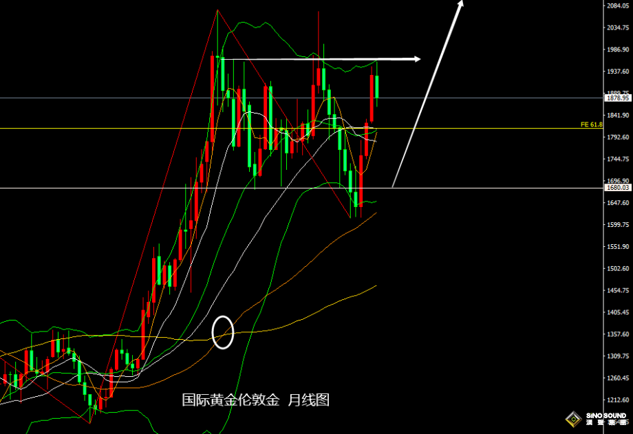 張堯浠：美聯儲講話影響減弱、金價覬覦下周通脹提振