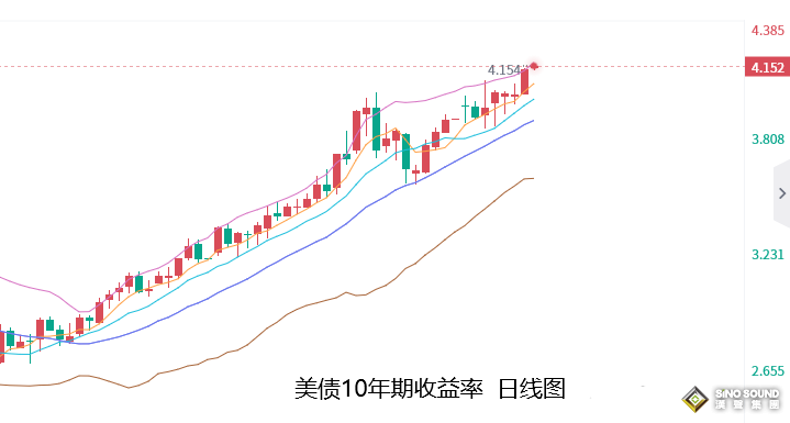 張堯浠：加息峰值再言升高、黃金延續技術看跌模式不變