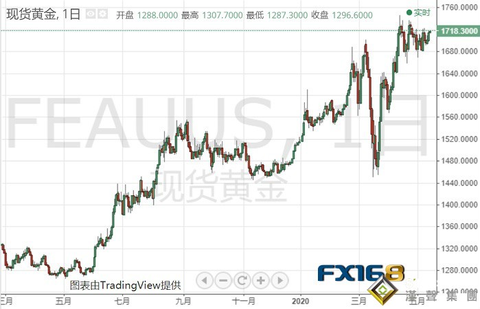 黃金剛剛突然加速走高!鮑威爾一席話鞏固避險基調 黃金勢將沖擊2000美元?