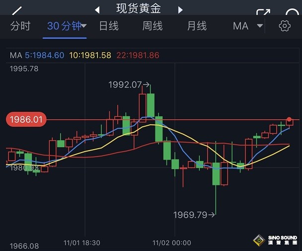 美聯儲決議與鮑威爾講話引爆大行情！美元狂瀉 金價飆升突破1985