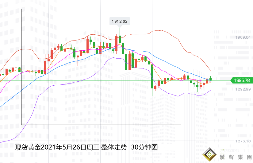 張堯浠：黃金受壓高位回撤、10日線上方保持看漲上行