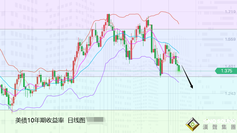 張堯浠：強通脹下生強鷹、黃金反彈遇阻暫陷震蕩對待