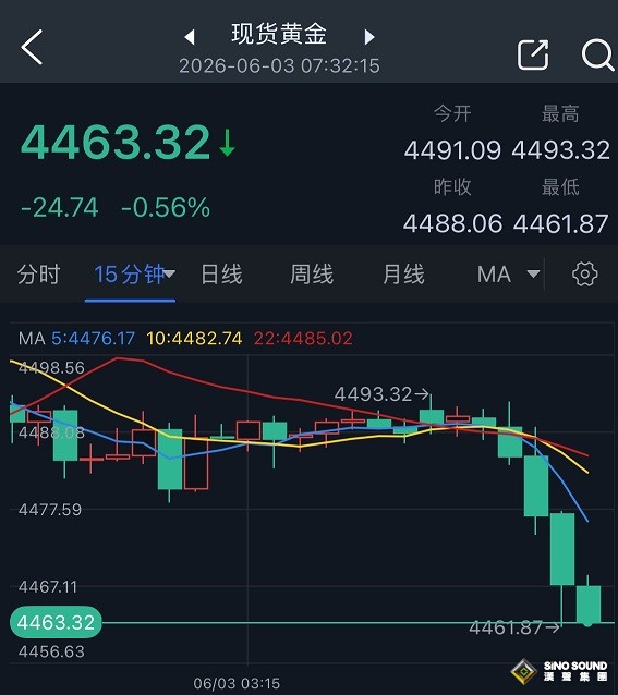 美伊又爆发冲突！美军突然开火、伊朗向邻国发射导弹 金价一度重挫26美元