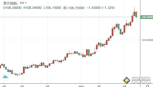 黃金周評：黃金多頭爆發！美元重挫金價單周大漲近20美元 美聯儲決議下周重磅來襲