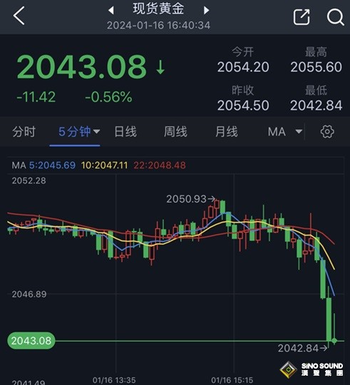 大行情突襲！美元短線飆升、非美貨幣大跌一片 金價遭拋售、日內重挫近12美元