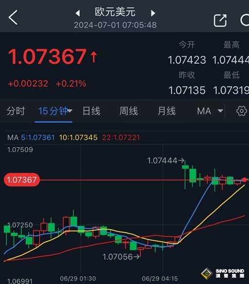 開盤大行情！法國議會選舉重磅消息 歐元大幅跳空高開、黃金短線波動加劇
