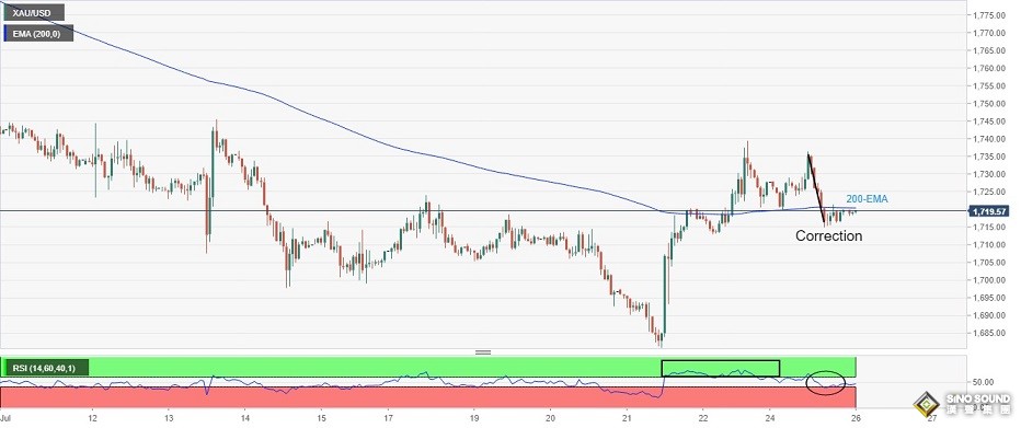 黃金短線突然急漲！金價逼近1730美元 黃金最新技術分析：金價料強勢反彈