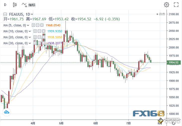 為美聯儲放“鷹”做準備？貴金屬集體跳水 這一幕或刺激黃金擊穿2000美元