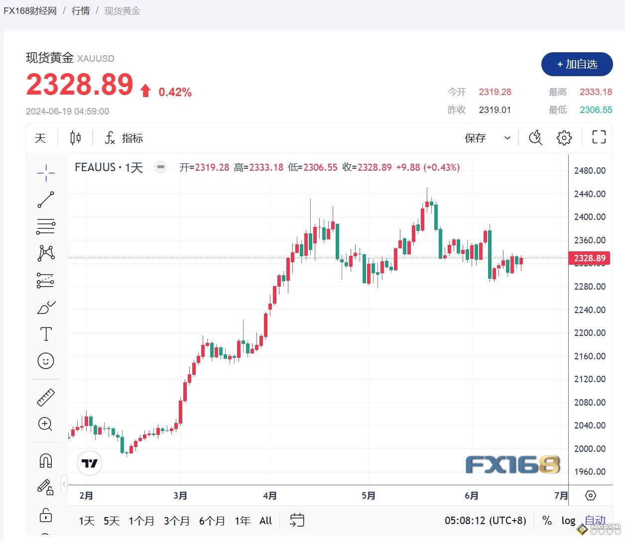 美元需求減弱，金價在2330美元附近徘徊不定