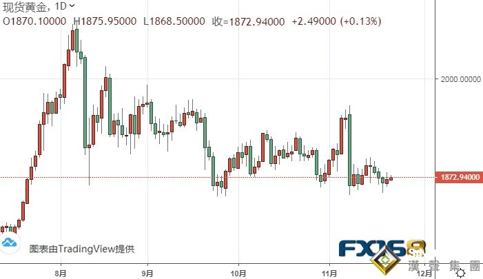 美元承压下滑、金价守稳1870 本周美联储纪要携美国GDP重磅来袭