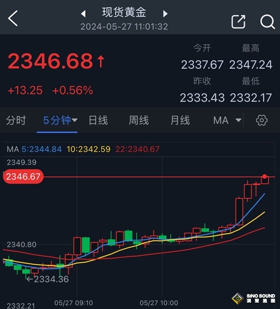 黃金突發大行情！金價急漲突破2347 以色列發動多輪空襲、釀約200人死亡 黃金如何交易？