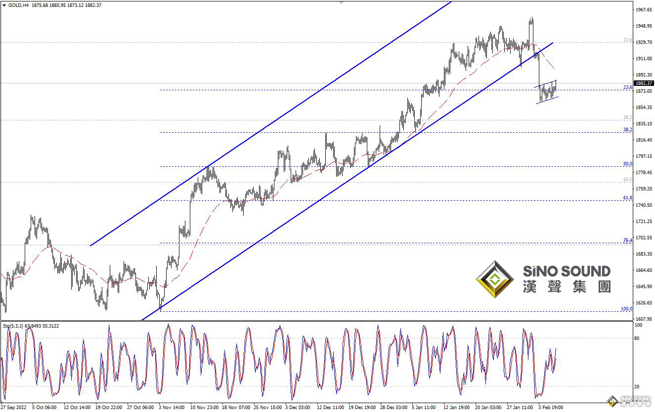 歐陽承曦：金價技術仍然看跌