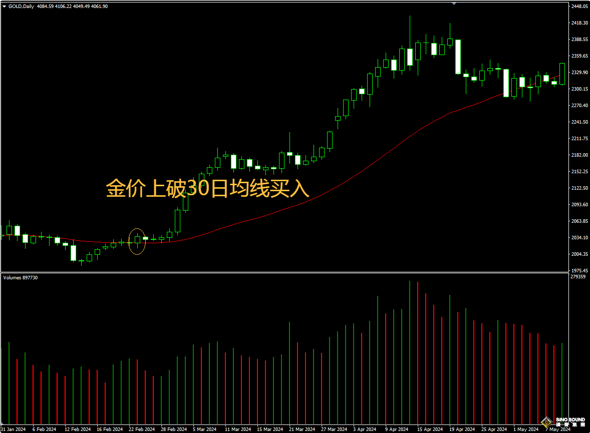 均線理論與買賣倫敦金的時機