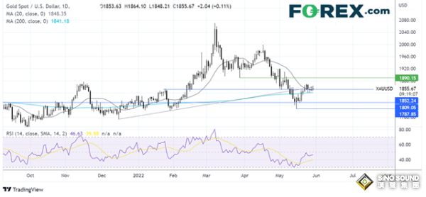 “非農周”黃金市場恐迎大行情！知名機構：黃金本周走勢分析