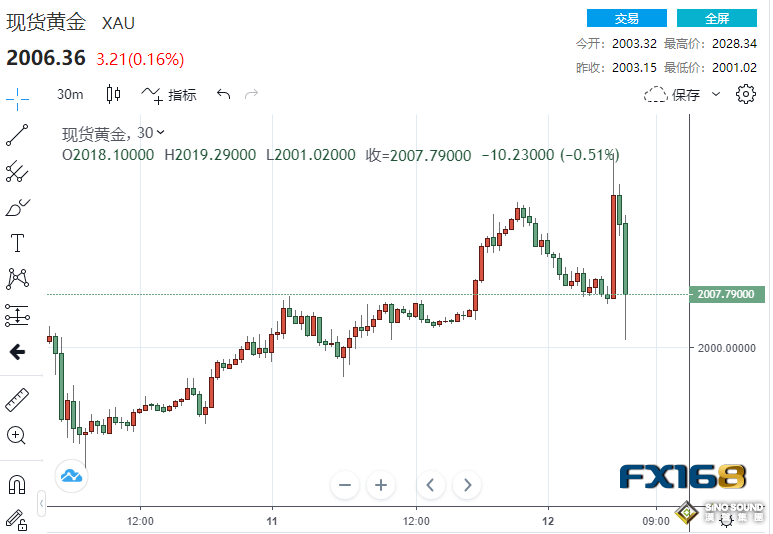 6分鐘成交近28億美元！美CPI降溫但仍有隱憂 黃金驚現倒V大反轉行情