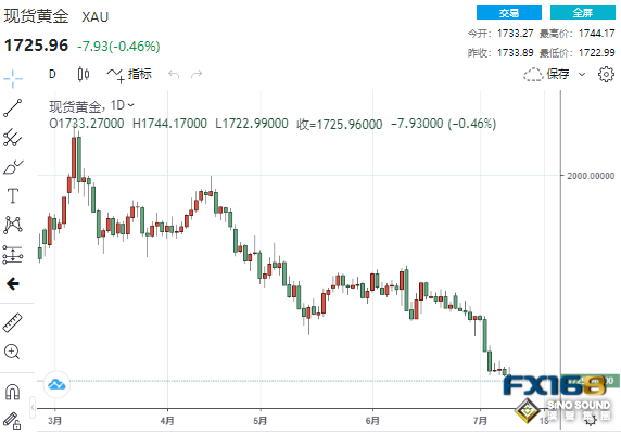周二(7月12日)，黃金價格連續第二個交易日下跌，維持在9個多月來的最低水平，因美元走強繼續給黃金帶來壓力。  美市尾盤，現貨黃金收報1725.96美元/盎司，下跌7.93美元或0.46%，日內最高觸及1744.17美元/盎司，最低觸及1722.99美元/盎司。   （現貨黃金日線圖，來源：24K99）  COMEX 8月黃金期貨收跌6.90美元，跌幅0.4%，報1724.80美元/盎司，續刷去年9月以來的最低價。  FXTM市場分析經理Lukman Otunuga在一份報告中表示，美元升值以及對美聯儲將繼續積極加息的預期，“壓制”了金價。  他說，“貴金屬看起來低迷，如果即將公布的美國消費者價格指數(CPI)報告達到或超過市場預期，可能會承受更多痛苦”。  自今年3月金價觸及2000美元以上的高點以來，金價走勢在很大程度上受到了美元走強的推動。美元指數處于20年來的高點，同時美國國債收益率走高，在投資者眼中，這一貴金屬失去了一些光澤。  道明證券分析師將貴金屬和原油的相對疲弱歸咎于周二普遍存在的“避險”情緒。美國指標股指漲跌互現，而已確立市場首選避險資產地位的美元兌歐元繼續攀升至平價水平。  “事實證明，40年來最糟糕的通脹環境無助于金價，金價正邁向新一輪年度低點，”DailyFX策略師Chris Vecchio在電郵評論中表示。他說，未來幾個月金價仍有望跌破1700美元。  RJO Futures高級市場策略師Daniel Pavilonis稱，“(投資者)大舉逃離美元，加上通脹粘性大得多，預期利率將走高，令金價承壓。”   美元指數在20年高點附近徘徊，在經濟衰退風險加劇之際鞏固了其作為首選避險貨幣的地位，同時對持有其他貨幣的買家而言，黃金價格也變得更高。  在美聯儲下周召開政策會議之前，包括CPI、零售銷售和工廠產出在內的一系列美國數據將提供通脹飆升程度的信息。  經濟學家預計，美國6月份通脹繼續升溫，達到疫情以來的新高峰，使得美聯儲篤定在本月晚些時候再次大幅加息。調查所得預期中值顯示，美國6月份消費者價格指數可能同比上漲8.8%，創下1981年以來最大漲幅。環比而言，該指數料將上漲1.1%，是過去四個月中第三次達到至少1%。通脹加速可能反映了更高的汽油價格和居高不下的食品價格。全美汽油零售價在6月中旬超過每加侖5美元，為CPI環比漲幅貢獻至少0.5個百分點。  “(周三)高于預期的整體CPI數據應該會為美聯儲本月晚些時候再次加息75個基點鋪平道路；這種情況被廣泛解讀為對黃金不利，”Exinity首席市場分析師Han Tan表示。  利率上升增加了持有這種無利息收益資產的機會成本，削弱了黃金的吸引力。  德國商業銀行在一份報告中表示:“金價未能出現任何顯著或持久上漲，不僅是因為美元走強，還因為ETF持續強勁的資金外流。”   與此同時，俄羅斯大型金礦彼得羅巴甫洛夫斯克(Petropavlovsk)計劃申請破產保護。此前，俄羅斯天然氣工業銀行(Gazprombank)受到制裁，使其成為首批因烏克蘭戰爭而面臨倒閉的上市公司之一。  后市展望  1.OANDA高級分析師Jeffrey Halley稱，“過去幾天金價似乎在1730美元附近找到了幾個朋友，看起來似乎不會扭轉近期的跌勢。”  2.技術上，財經網站FXStreet分析師Dhwani Mehta周二撰文指出，在超賣的情況下，黃金價格可能出現小幅反彈。不過，黃金空頭仍等待周二收盤水平以確認看空旗形。  Mehta表示，在經歷了前一周的拋售之后，金價出現小幅盤整，從日線圖來看，金價走勢形成一個看空旗形。  Mehta表示，黃金空頭需要看見金價日收盤位于上升趨勢線支撐1733美元/盎司下方，以確認形成看空旗形。假如這一看空形態成為現實，那么金價測試1700美元/盎司關口仍是不可避免的。  在這一過程中，黃金空頭需要攻克1722美元/盎司區域，以釋放額外的下行壓力。  Mehta指出，14日相對強弱指數(RSI)在超賣區間內緩慢下行，暗示金價可能展開短期反彈。若金價持續突破日高1745美元/盎司，將重燃看漲興趣，金價有望觸及1750美元/盎司的心理水準。一旦突破1750美元/盎司，那么金價可能挑戰上升趨勢線阻力位1754美元/盎司，若攻克該阻力位，這可能會開啟看漲逆轉模式。  下一交易日重點關注  10:00 中國6月貿易帳  10:00 新西蘭聯儲公布利率決議  14:00 德國6月CPI月率終值  14:00 英國5月三個月GDP月率  14:45 法國6月CPI月率  16:00 IEA公布月度原油市場報告  17:00 歐元區5月工業產出月率  20:30 美國6月CPI  22:00 加拿大央行公布利率決議  23:00 加拿大央行行長麥克勒姆召開新聞發布會  次日02:00 美聯儲公布經濟狀況褐皮書