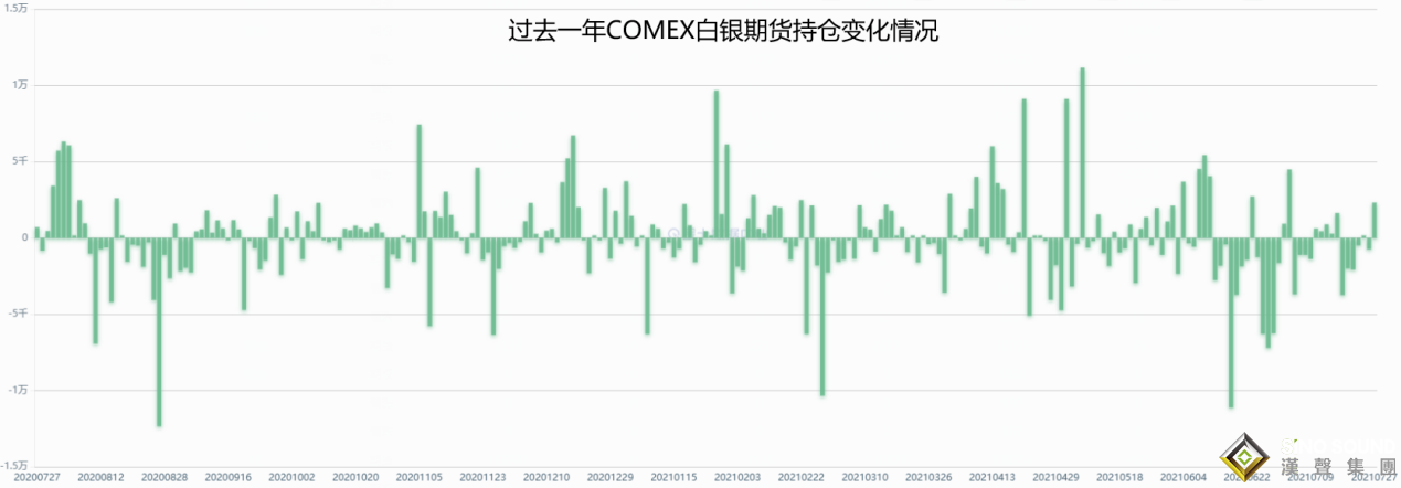 倫敦銀持倉分布分析技巧