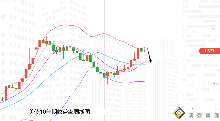 張堯浠：縮債加息暗有債務危機、黃金短期承壓震蕩長期待漲