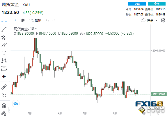 美數據與拜登推文聯袂攪動市場 黃金震蕩下跌、靜待本周這一考驗