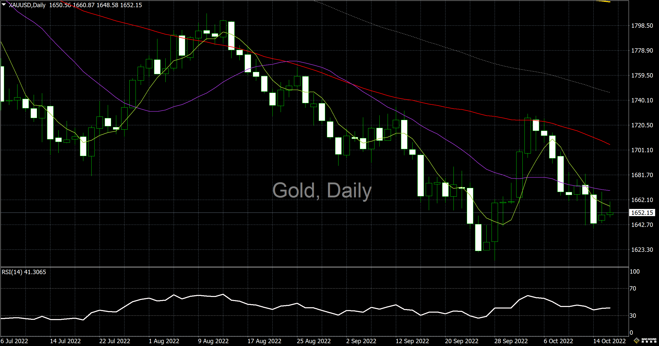 漢聲李義文:[10月18日]美元掉頭下滑 提振黃金需求